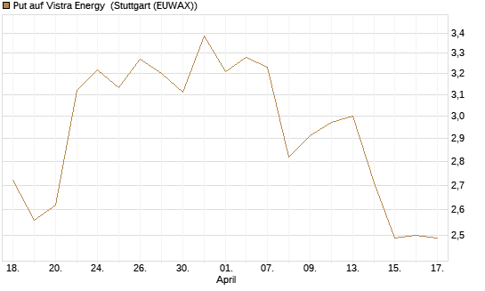 Put auf Vistra Energy [Vontobel] Chart