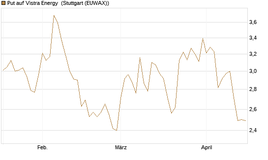Put auf Vistra Energy [Vontobel] Chart