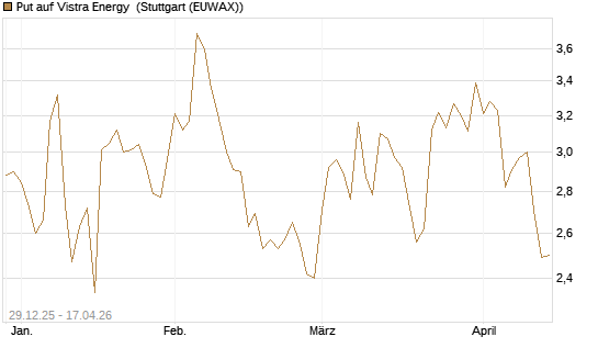 Put auf Vistra Energy [Vontobel] Chart