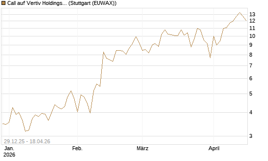 Call auf Vertiv Holdings A [Vontobel] Chart