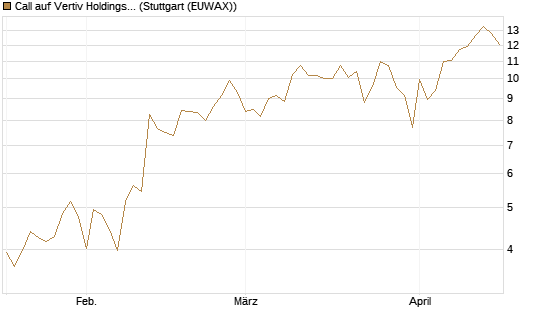 Call auf Vertiv Holdings A [Vontobel] Chart