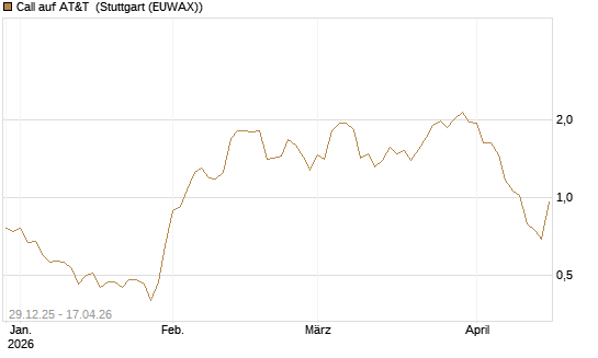 Call auf AT&T [Vontobel] Chart