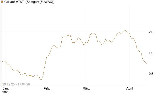 Call auf AT&T [Vontobel] Chart