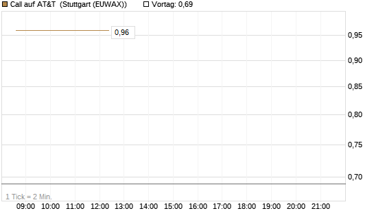 Call auf AT&T [Vontobel] Chart