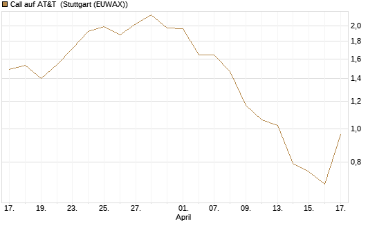 Call auf AT&T [Vontobel] Chart