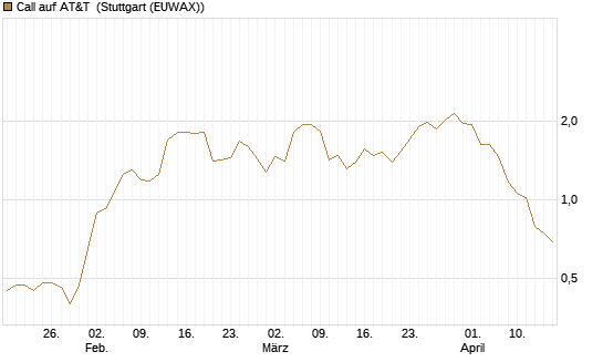 Call auf AT&T [Vontobel] Chart