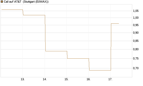 Call auf AT&T [Vontobel] Chart
