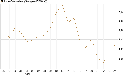 Put auf Atlassian [Vontobel] Chart