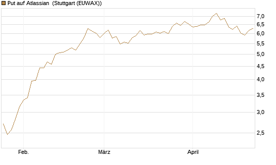 Put auf Atlassian [Vontobel] Chart