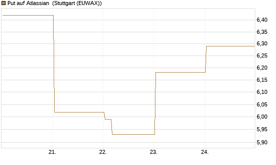 Put auf Atlassian [Vontobel] Chart