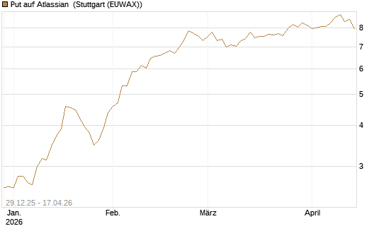 Put auf Atlassian [Vontobel] Chart