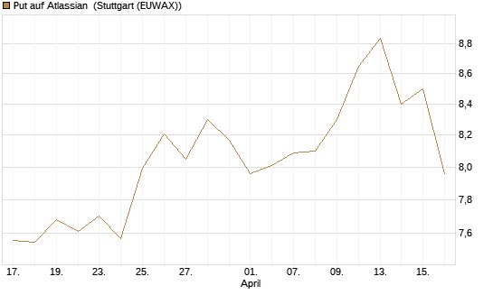Put auf Atlassian [Vontobel] Chart