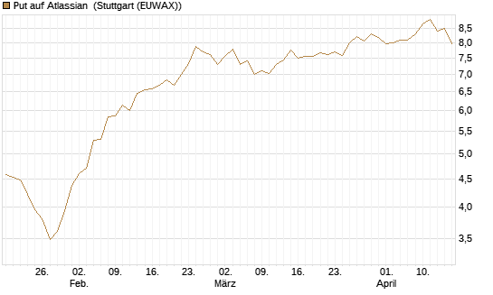 Put auf Atlassian [Vontobel] Chart