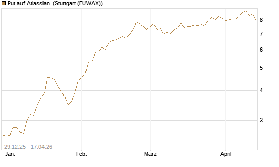 Put auf Atlassian [Vontobel] Chart
