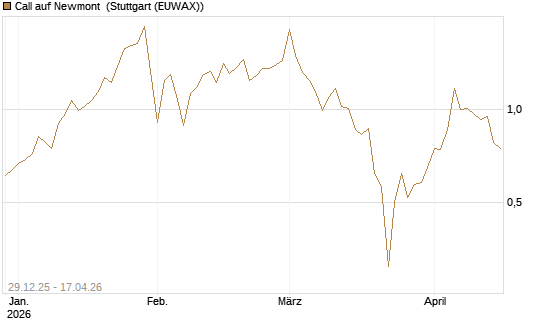 Call auf Newmont [BNP Paribas Emissions- und Handelsges.] Chart