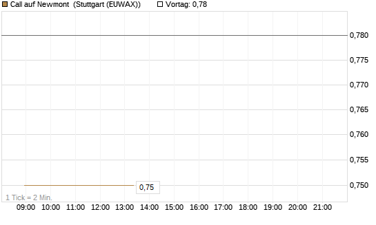 Call auf Newmont [BNP Paribas Emissions- und Handelsges.] Chart