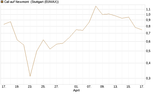 Call auf Newmont [BNP Paribas Emissions- und Handelsges.] Chart