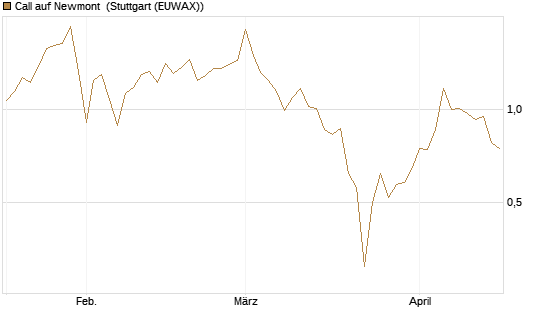 Call auf Newmont [BNP Paribas Emissions- und Handelsges.] Chart