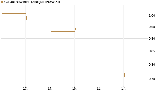 Call auf Newmont [BNP Paribas Emissions- und Handelsges.] Chart