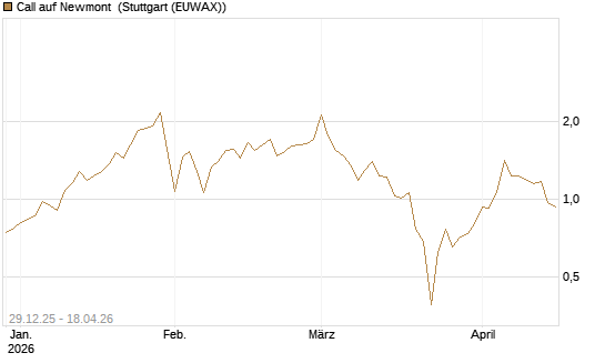 Call auf Newmont [BNP Paribas Emissions- und Handelsges.] Chart