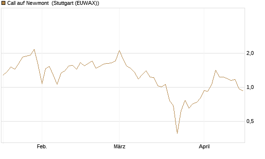 Call auf Newmont [BNP Paribas Emissions- und Handelsges.] Chart