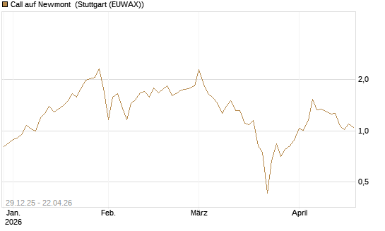 Call auf Newmont [BNP Paribas Emissions- und Handelsges.] Chart