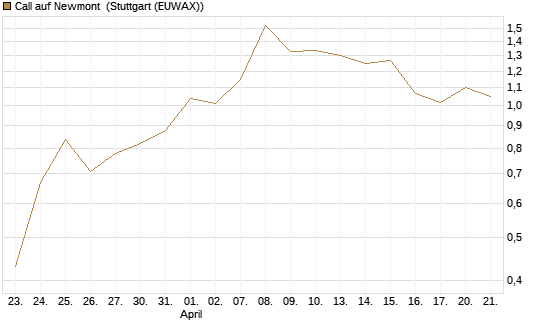 Call auf Newmont [BNP Paribas Emissions- und Handelsges.] Chart