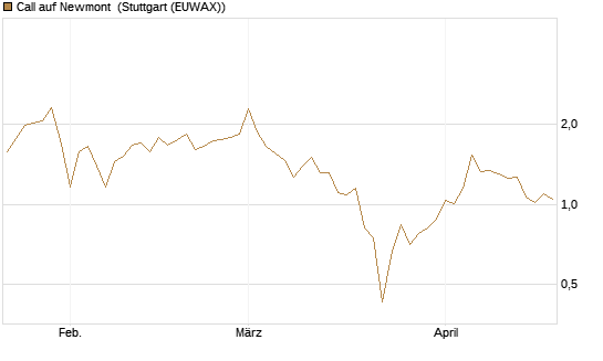 Call auf Newmont [BNP Paribas Emissions- und Handelsges.] Chart