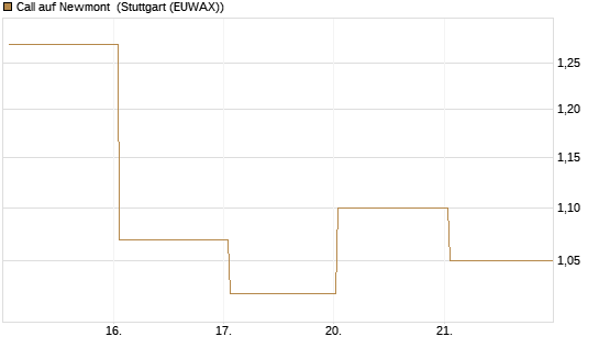 Call auf Newmont [BNP Paribas Emissions- und Handelsges.] Chart