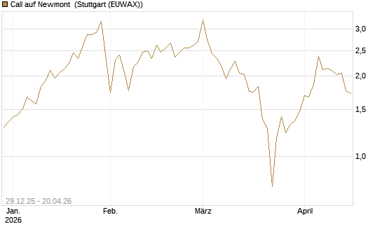 Call auf Newmont [BNP Paribas Emissions- und Handelsges.] Chart