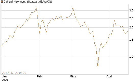 Call auf Newmont [BNP Paribas Emissions- und Handelsges.] Chart