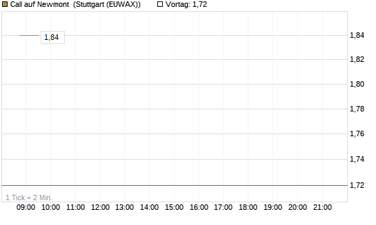 Call auf Newmont [BNP Paribas Emissions- und Handelsges.] Chart