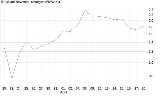 Call auf Newmont [BNP Paribas Emissions- und Handelsges.] Chart