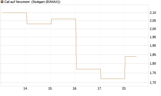 Call auf Newmont [BNP Paribas Emissions- und Handelsges.] Chart