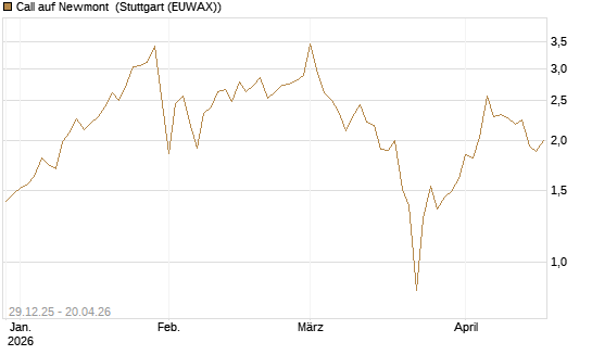 Call auf Newmont [BNP Paribas Emissions- und Handelsges.] Chart
