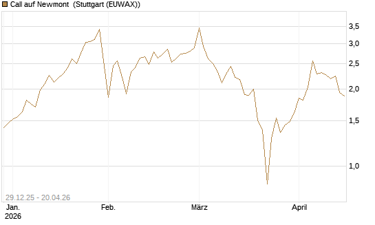 Call auf Newmont [BNP Paribas Emissions- und Handelsges.] Chart