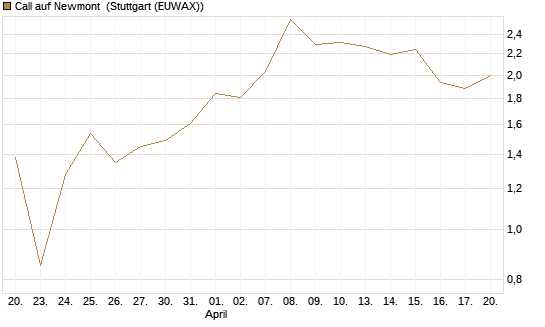 Call auf Newmont [BNP Paribas Emissions- und Handelsges.] Chart