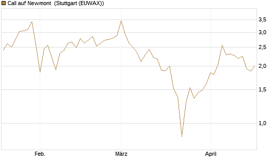 Call auf Newmont [BNP Paribas Emissions- und Handelsges.] Chart