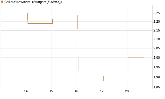 Call auf Newmont [BNP Paribas Emissions- und Handelsges.] Chart