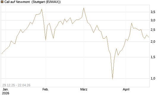Call auf Newmont [BNP Paribas Emissions- und Handelsges.] Chart