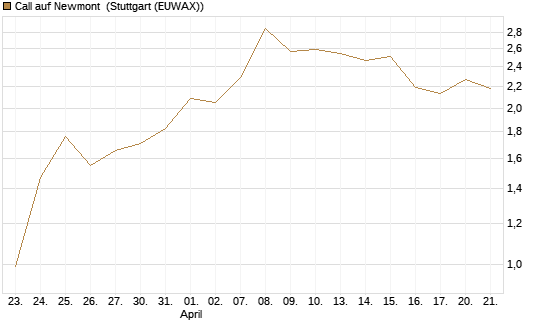 Call auf Newmont [BNP Paribas Emissions- und Handelsges.] Chart