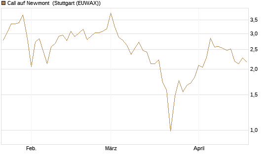 Call auf Newmont [BNP Paribas Emissions- und Handelsges.] Chart
