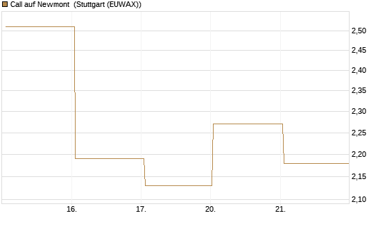 Call auf Newmont [BNP Paribas Emissions- und Handelsges.] Chart