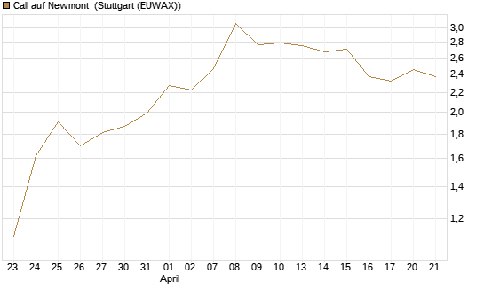Call auf Newmont [BNP Paribas Emissions- und Handelsges.] Chart