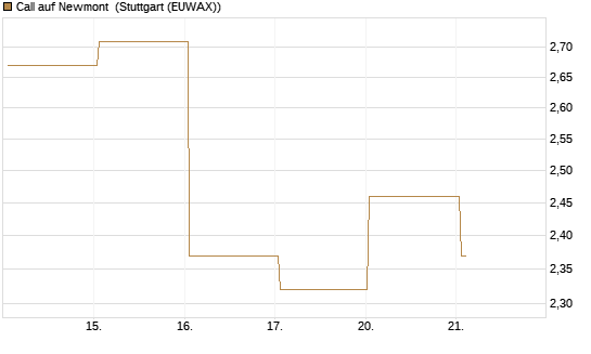 Call auf Newmont [BNP Paribas Emissions- und Handelsges.] Chart