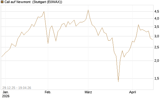 Call auf Newmont [BNP Paribas Emissions- und Handelsges.] Chart