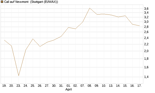 Call auf Newmont [BNP Paribas Emissions- und Handelsges.] Chart