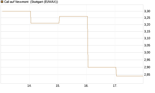 Call auf Newmont [BNP Paribas Emissions- und Handelsges.] Chart