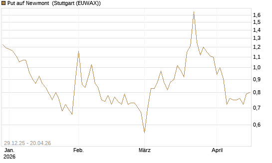 Put auf Newmont [BNP Paribas Emissions- und Handelsges.] Chart