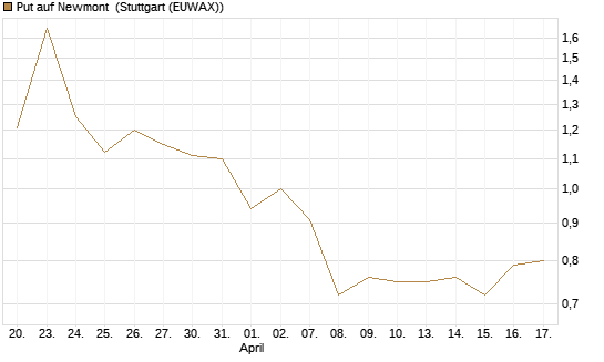 Put auf Newmont [BNP Paribas Emissions- und Handelsges.] Chart